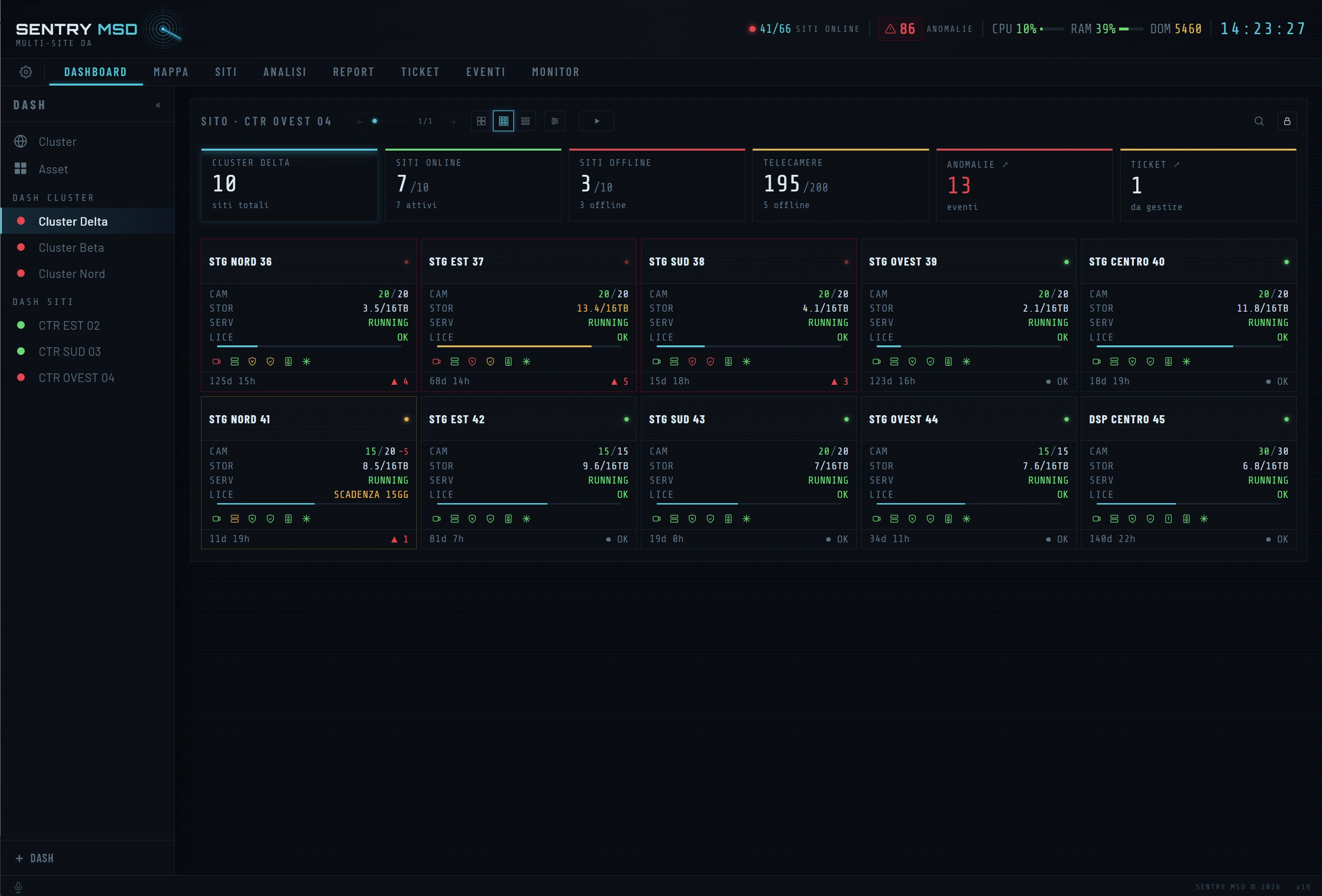 Dashboard multi-sito per cluster